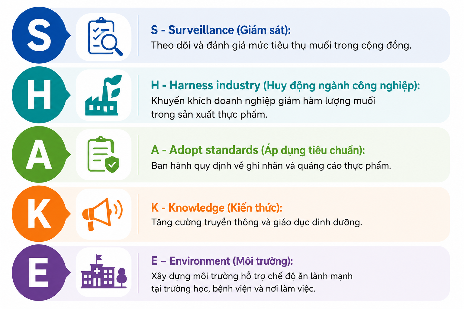 5 nhóm giải pháp chính nhằm cắt giảm lượng muối trong cộng đồng
