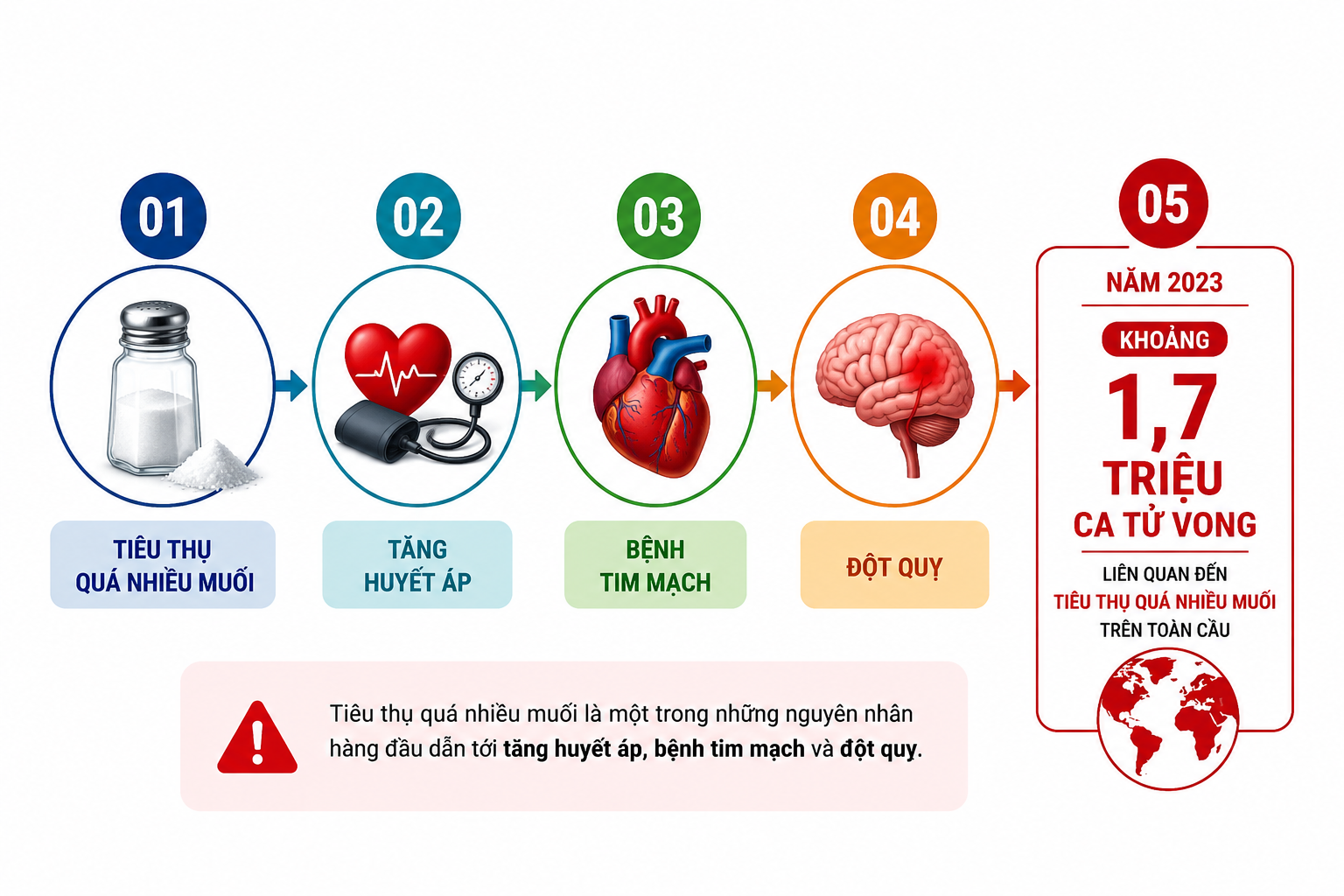 Tác hại khi tiêu thụ quá nhiều muối
