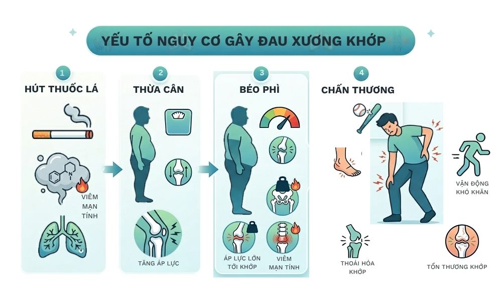 Lối sống kém lành mạnh là yếu tố nguy cơ hàng đầu làm tăng áp lực lên hệ xương khớp
