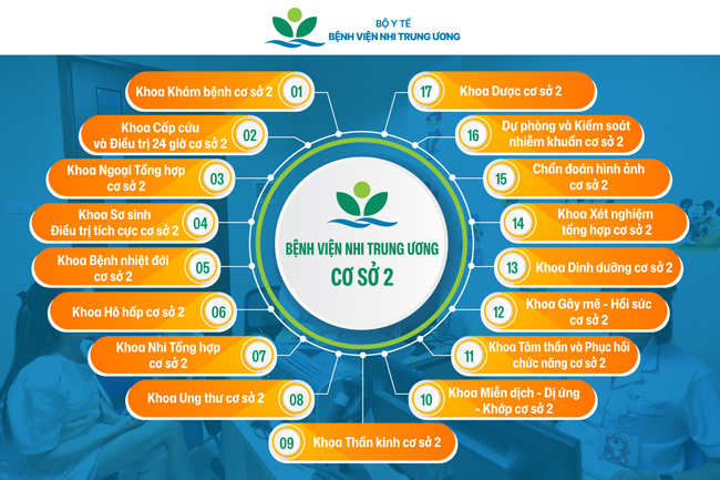 Các khoa lâm sàng và cận lâm sàng tại Bệnh viện Nhi Trung ương cơ sở 2 - Ảnh: Benhviennhitrunguong