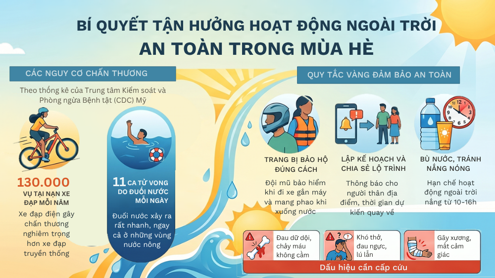 Trang bị đầy đủ kiến thức, dụng cụ bảo hộ và lên kế hoạch rõ ràng giúp bạn và gia đình có một kỳ nghỉ hè trọn vẹn, an toàn