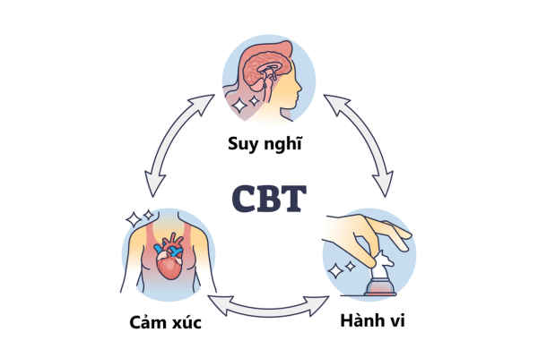 Liệu pháp hành vi nhận thức (CBT) là phương pháp tâm lý trị liệu dựa trên mối quan hệ tương tác hai chiều giữa: Suy nghĩ, Cảm xúc và Hành vi.