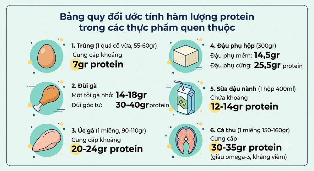 Tự theo dõi hàm lượng protein trong thực phẩm để dễ dàng kiểm soát khẩu phần khi giảm cân