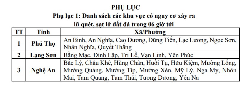 Các khu vực có nguy cơ xảy ra lũ quét, sạt lở đất đá trong 06 giờ tới - Ảnh: nchmf
