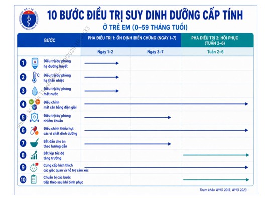 10 bước cụ thể điều trị suy dinh dưỡng cấp tính ở trẻ em từ 0-59 tháng tuổi