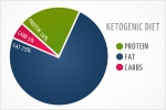 Chế độ ăn Ketogenic cho người bệnh động kinh