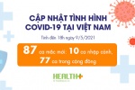 87 ca COVID-19 mới được ghi nhận, riêng Bắc Giang có 26 ca