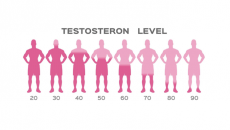 Mức testosterone theo độ tuổi ở nam giới