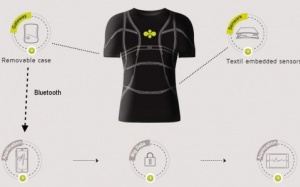 Vải thông minh theo dõi Sức khỏe người mặc