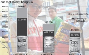 Loạn giá sữa bán lẻ