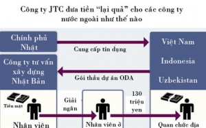 Việt Nam đề nghị Nhật cung cấp thông tin hối lộ quan chức đường sắt