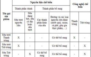 Sữa nước, hiểu đúng để tiêu dùng thông thái