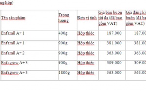 Giá sữa đồng loạt giảm 50.000-80.000 đồng/hộp