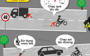 4.600 người chết vì tai nạn giao thông trong 6 tháng đầu năm