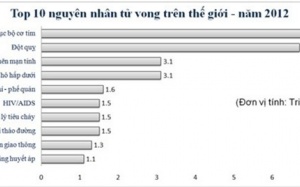 Nhân loại chết nhiều nhất vì bệnh gì?