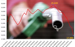 Xăng dầu giảm giá dưới kỳ vọng