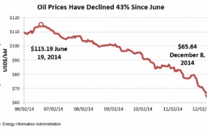 Ai hưởng lợi lớn khi giá dầu giảm mạnh?