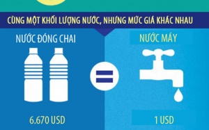 Lý do nên chọn nước máy thay nước uống đóng chai