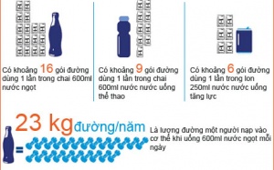 Infographic: Sự thật về đồ uống có đường