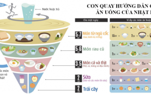 Ăn uống kiểu 'con quay' giúp người Nhật sống lâu