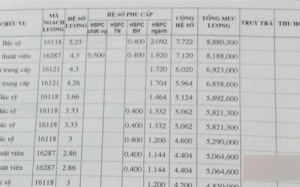 Hé lộ mức lương khó tin của bác sỹ