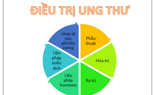 Nghịch lý: Nhiều phương pháp điều trị ung thư nhưng chi phí ngày càng cao