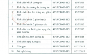 Không đảm bảo cGMP, hàng loạt mỹ phẩm của doanh nghiệp Kim Quan bị thu hồi