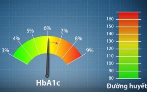 Tại sao người bệnh đái tháo đường cần làm xét nghiệm chỉ số HbA1c?