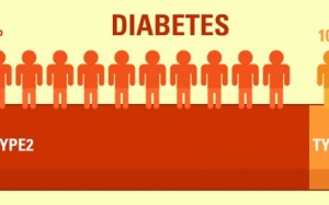 Đái tháo đường type 2 có phải nặng hơn type 1 không?