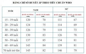 Tìm hiểu chỉ số huyết áp bình thường theo độ tuổi
