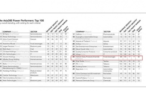 Vinamilk nằm trong top 50 doanh nghiệp quyền lực nhất châu Á