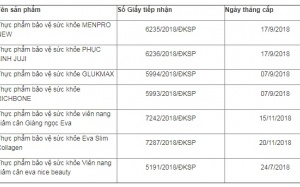Thu hồi hiệu lực 7 Giấy tiếp nhận đăng ký bản công bố sản phẩm của Công ty BML