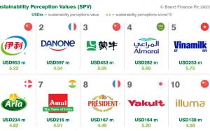 Vinamilk đứng thứ 5 trong Top 10 thương hiệu sữa có tính bền vững cao nhất toàn cầu