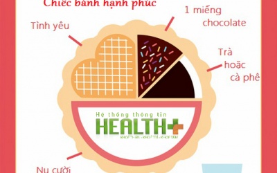 Infographic: Công thức của hạnh phúc
