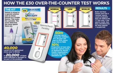 Que kiểm tra 'khả năng đàn ông'