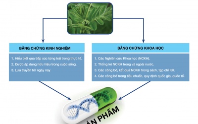 Tồn tại và thách thức trong quản lý TPCN hiện nay