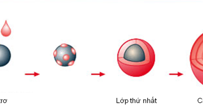 Đột phá trong công nghệ bào chế dược phẩm dùng đường uống