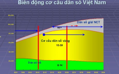 Việt Nam tránh tăng thêm 18 triệu dân
