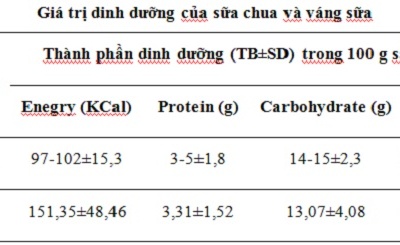 Giá trị dinh dưỡng của sữa chua và váng sữa