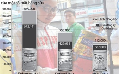 Loạn giá sữa bán lẻ