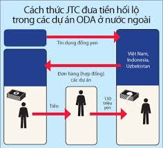 Bộ Giao thông vào cuộc điều tra nghi án nhận hối lộ