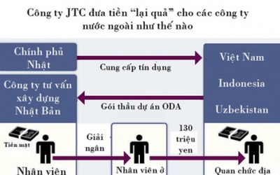 Việt Nam đề nghị Nhật cung cấp thông tin hối lộ quan chức đường sắt