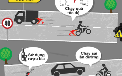 4.600 người chết vì tai nạn giao thông trong 6 tháng đầu năm
