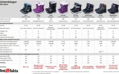 5 nhãn giày mùa đông cho trẻ nhiễm hóa chất cực độc