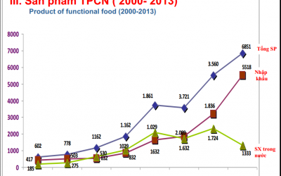 Một nửa dân Việt sẽ sử dụng TPCN vào năm 2020