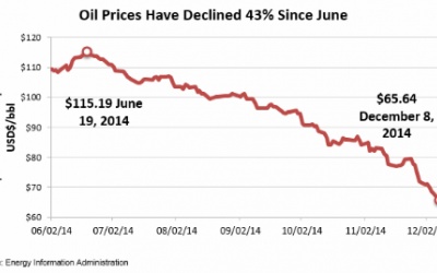 Ai hưởng lợi lớn khi giá dầu giảm mạnh?