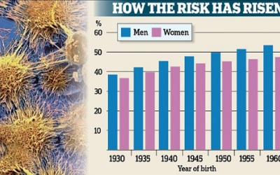 10 dấu hiệu báo hiệu ung thư