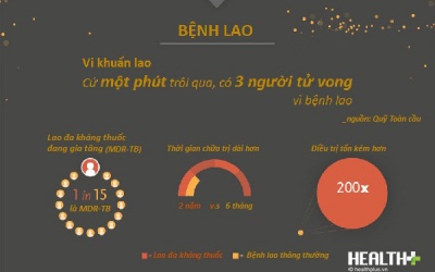 Điều trị lao đa kháng thuốc tốn gấp 200 lần lao thông thường