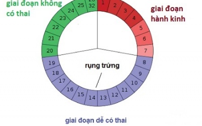 Những điều cần lưu ý về chu kỳ kinh nguyệt