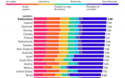 Xếp hạng mức độ hạnh phúc của các nước: Việt Nam đứng ở đâu?